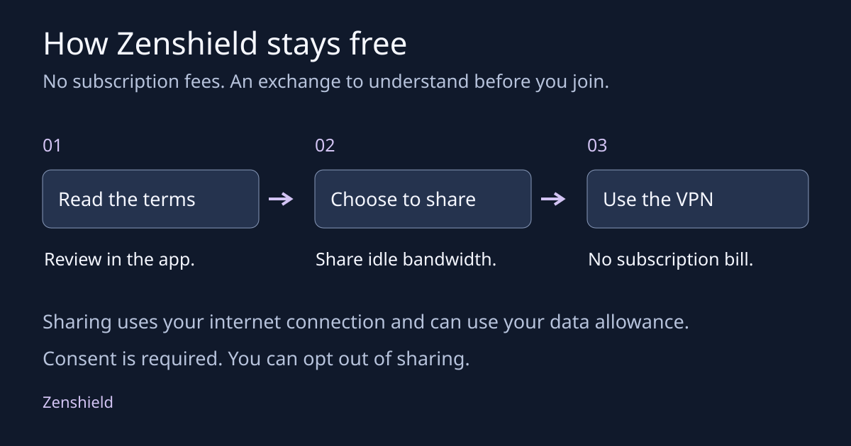 Consultez les conditions de partage, choisissez si vous souhaitez partager votre bande passante inactive, et utilisez Zenshield sans frais d’abonnement. Le partage utilise votre connexion Internet et votre quota de données.