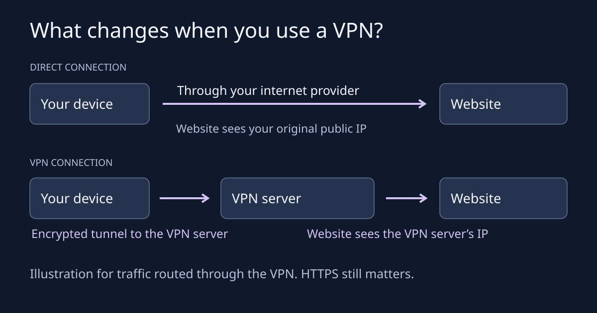 Eine direkte Verbindung zeigt der Website die ursprüngliche öffentliche IP-Adresse. Bei über einen VPN-Server geleitetem Datenverkehr sieht die Website die öffentliche IP-Adresse des Servers.